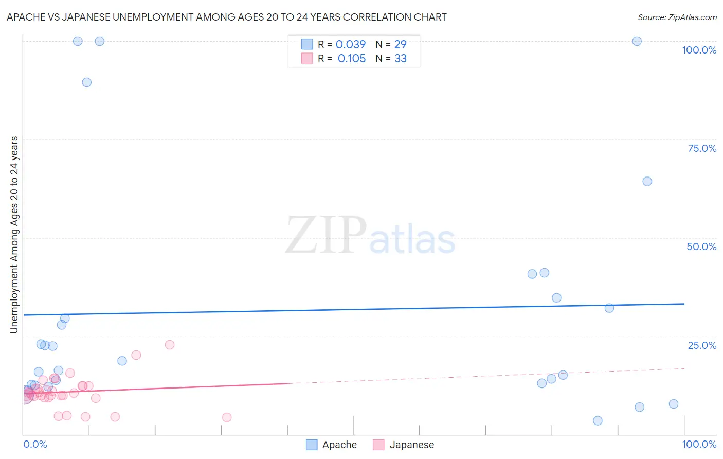 Apache vs Japanese Unemployment Among Ages 20 to 24 years