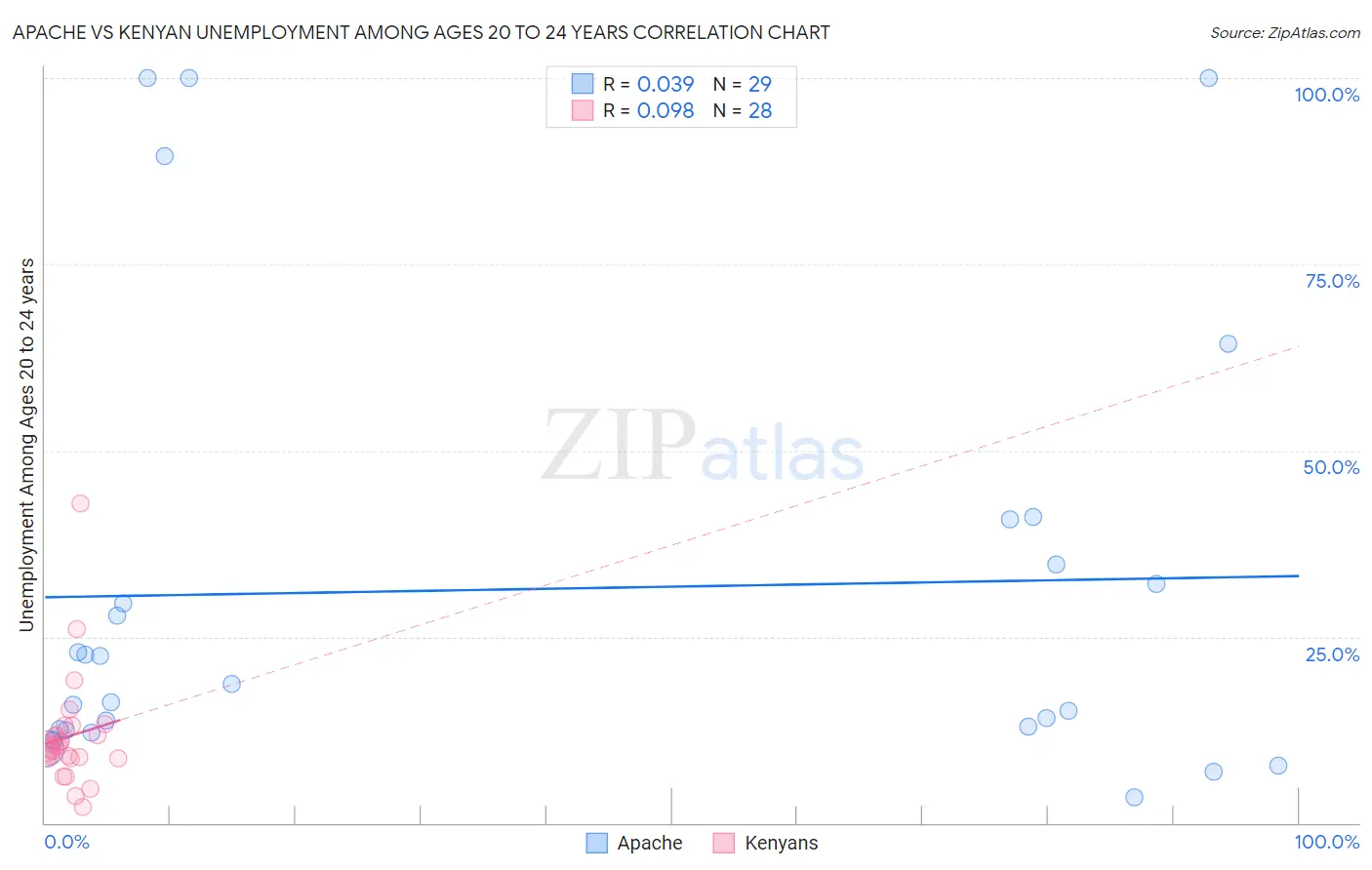 Apache vs Kenyan Unemployment Among Ages 20 to 24 years