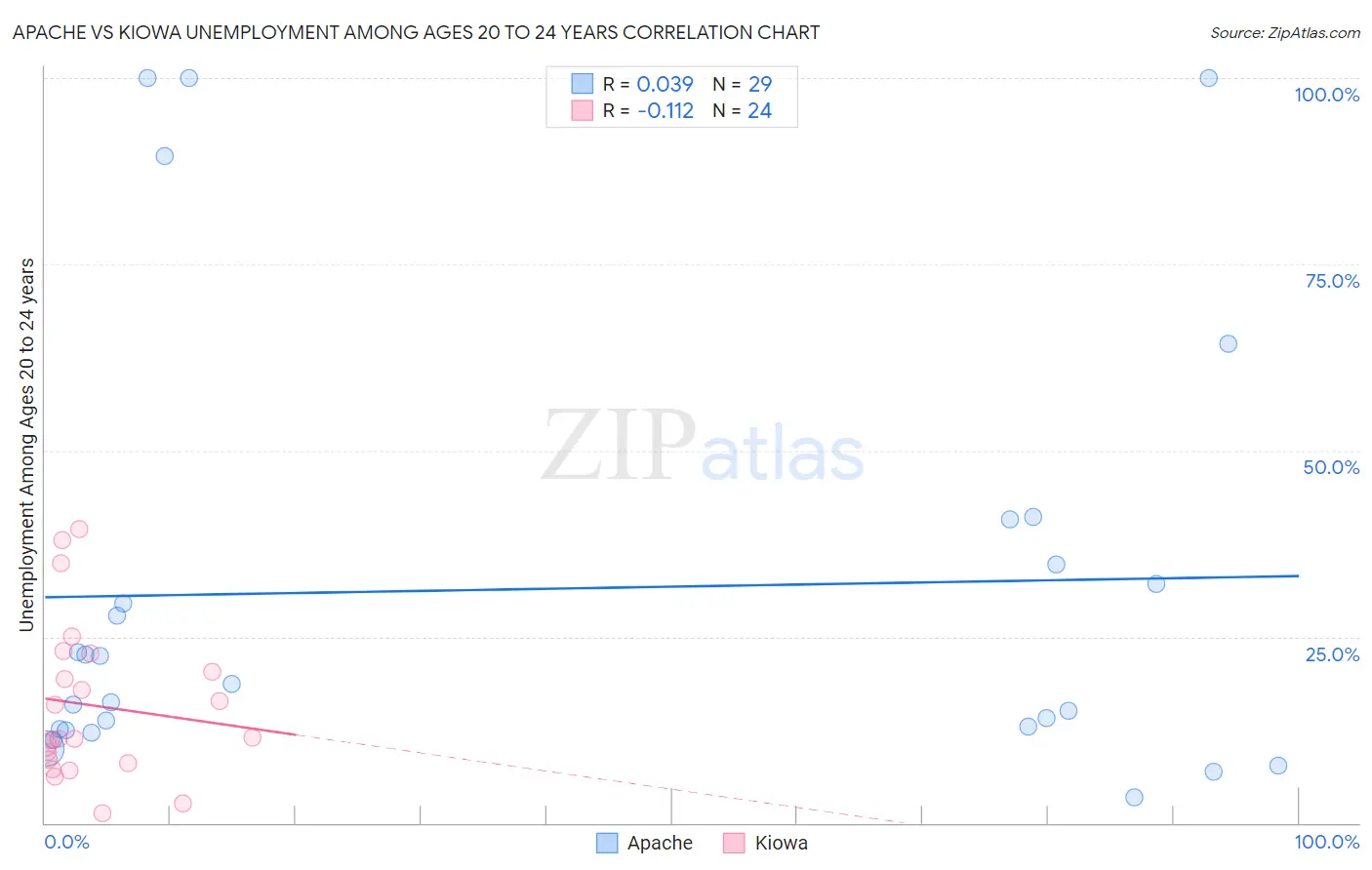 Apache vs Kiowa Unemployment Among Ages 20 to 24 years