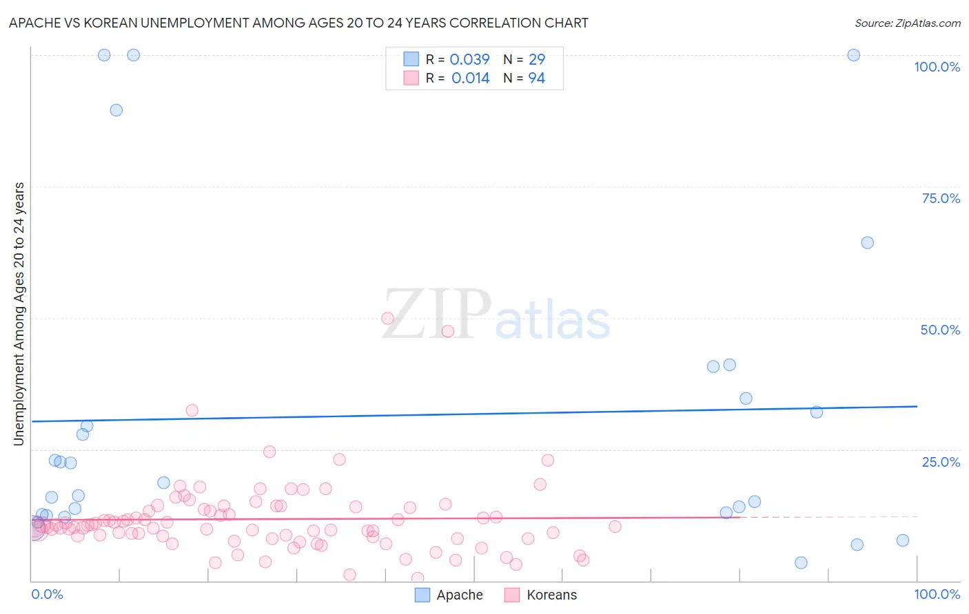 Apache vs Korean Unemployment Among Ages 20 to 24 years
