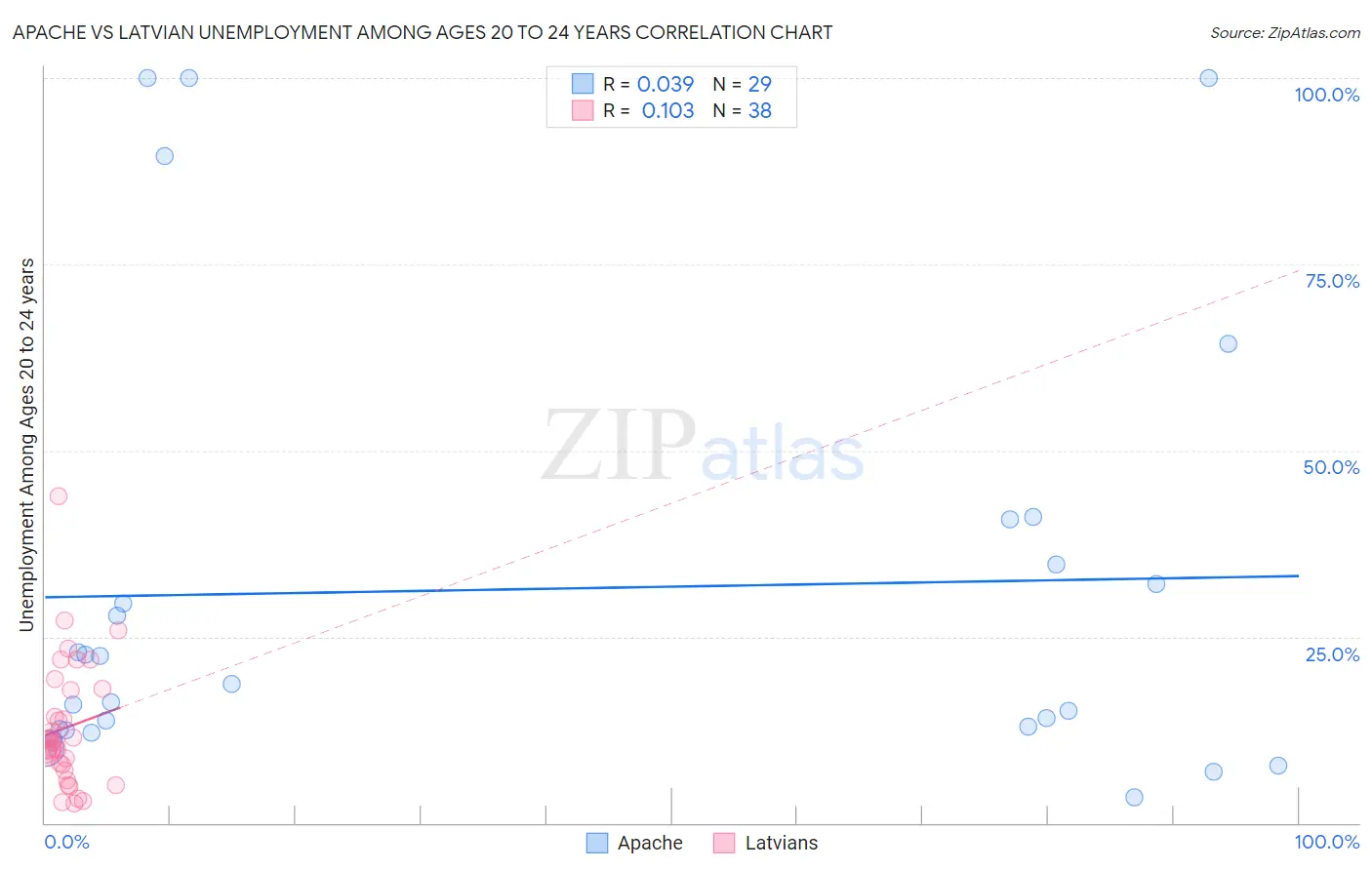 Apache vs Latvian Unemployment Among Ages 20 to 24 years
