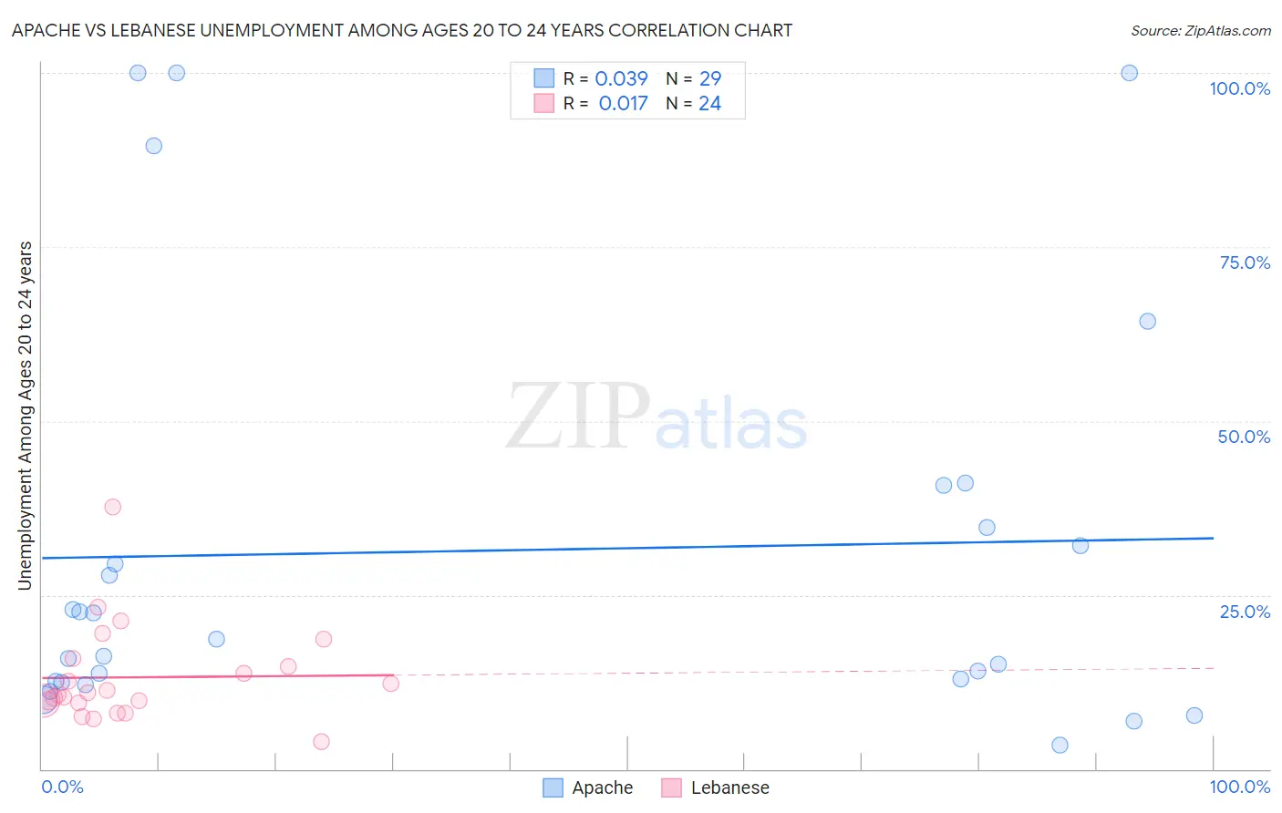 Apache vs Lebanese Unemployment Among Ages 20 to 24 years