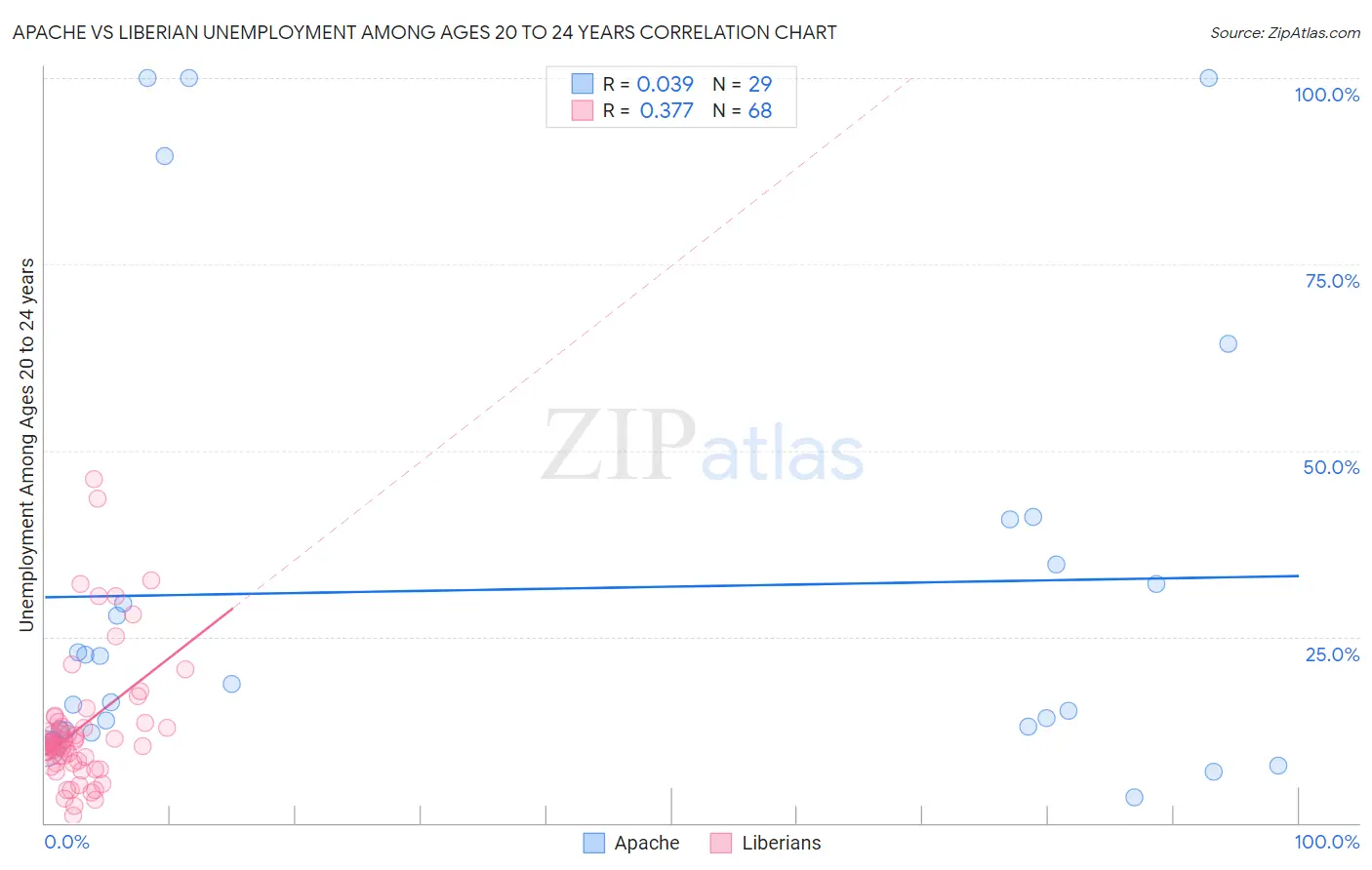 Apache vs Liberian Unemployment Among Ages 20 to 24 years