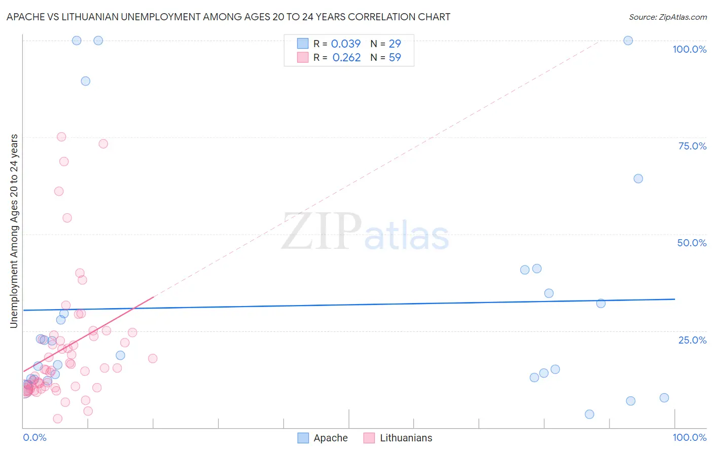 Apache vs Lithuanian Unemployment Among Ages 20 to 24 years