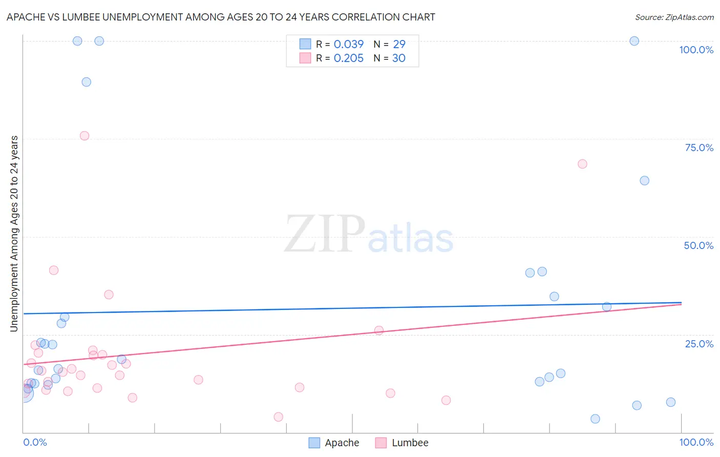 Apache vs Lumbee Unemployment Among Ages 20 to 24 years