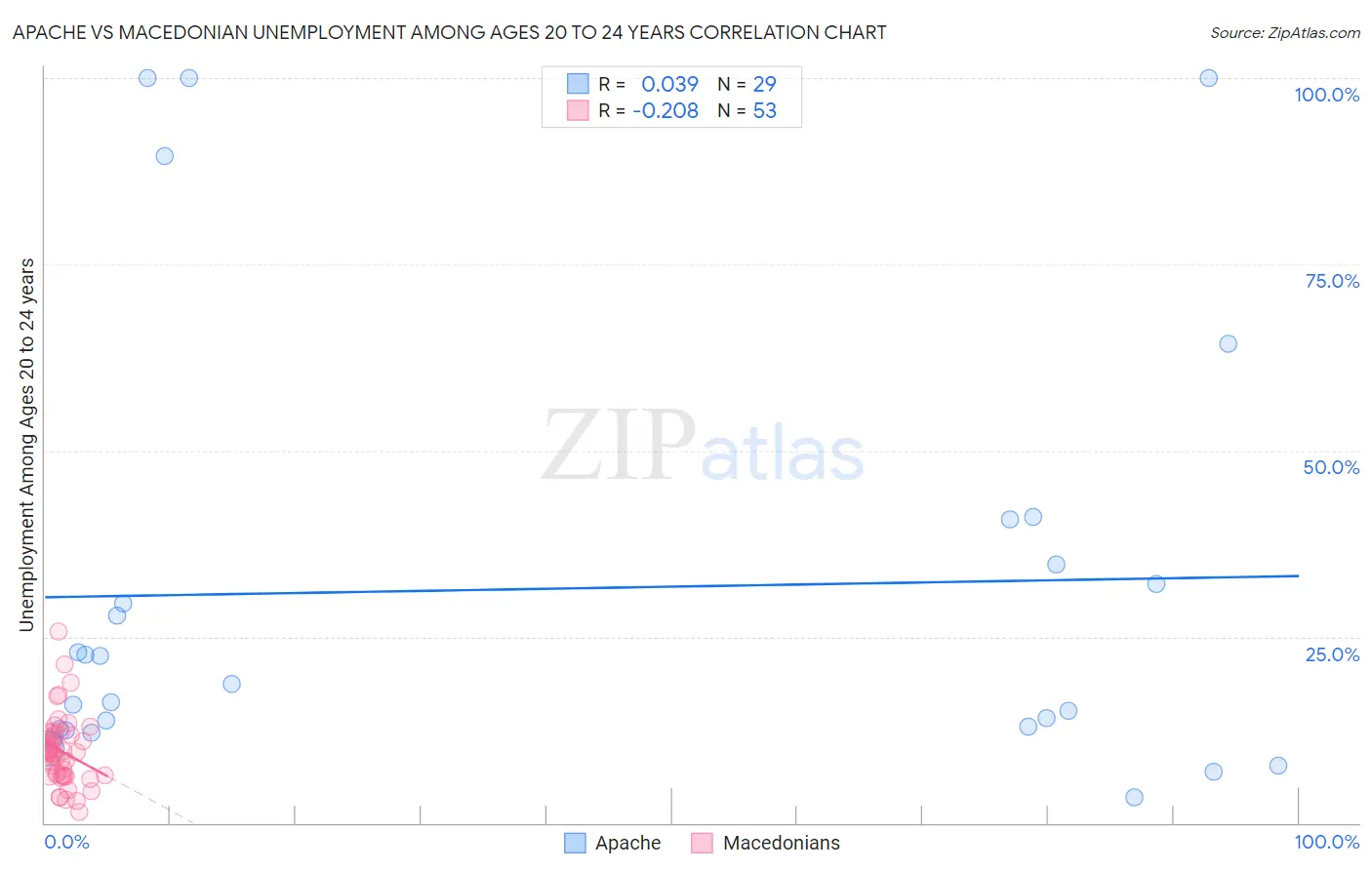 Apache vs Macedonian Unemployment Among Ages 20 to 24 years
