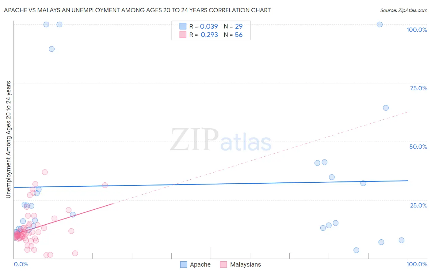 Apache vs Malaysian Unemployment Among Ages 20 to 24 years