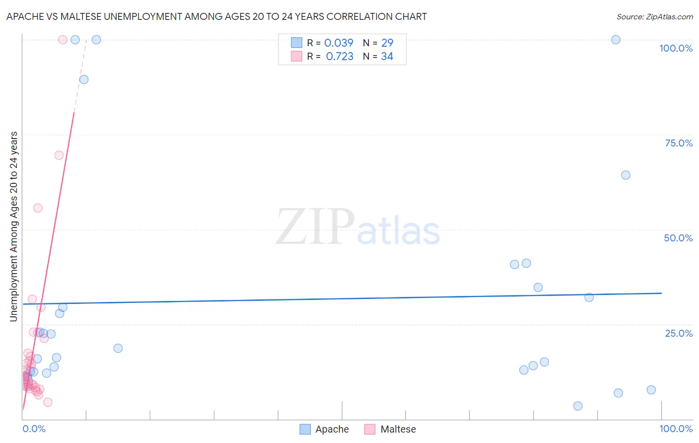 Apache vs Maltese Unemployment Among Ages 20 to 24 years