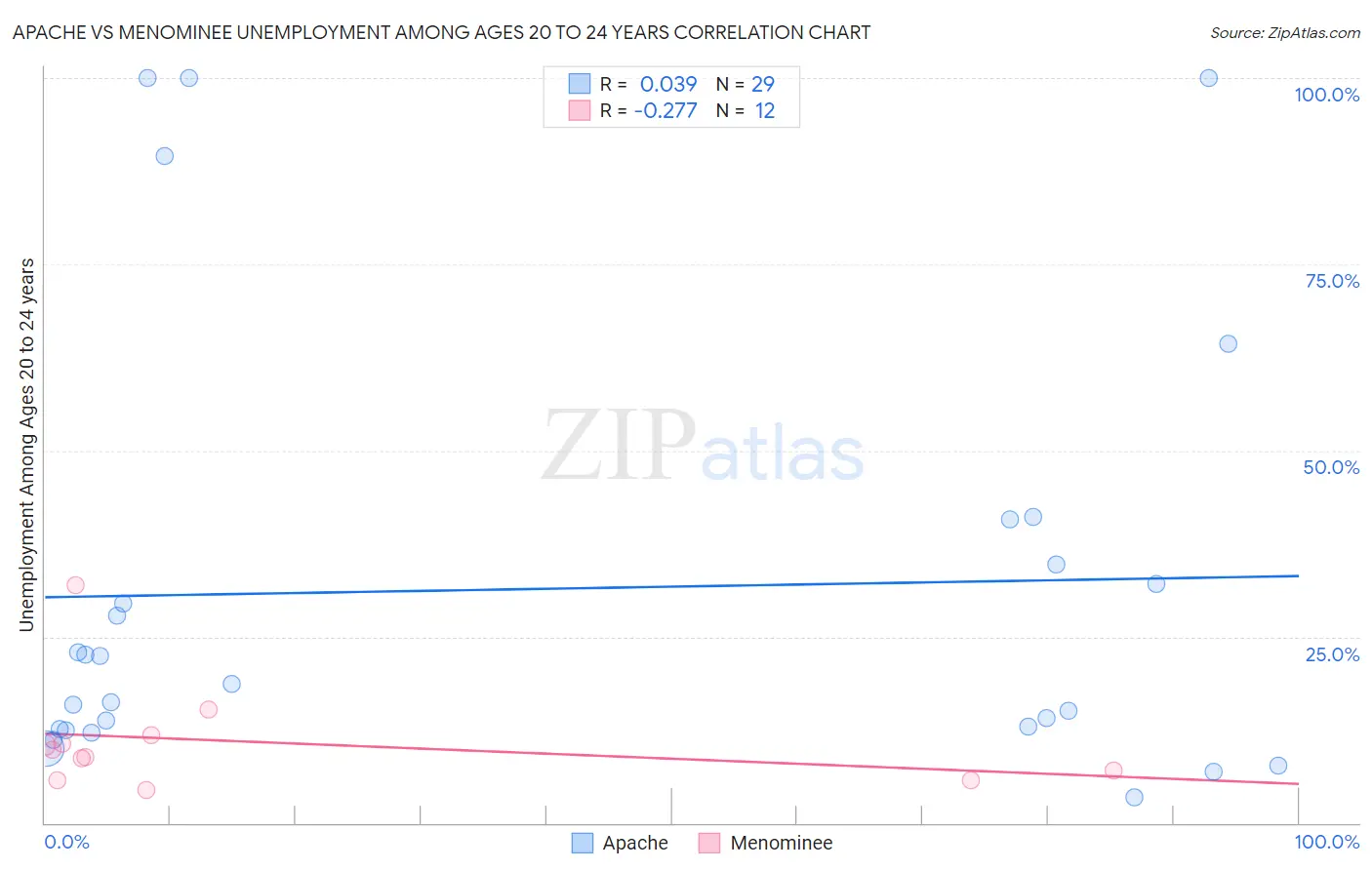 Apache vs Menominee Unemployment Among Ages 20 to 24 years