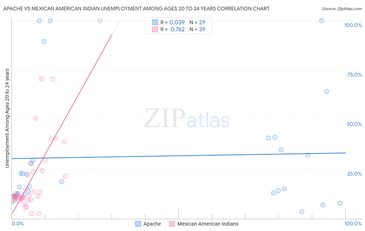 Apache vs Mexican American Indian Unemployment Among Ages 20 to 24 years