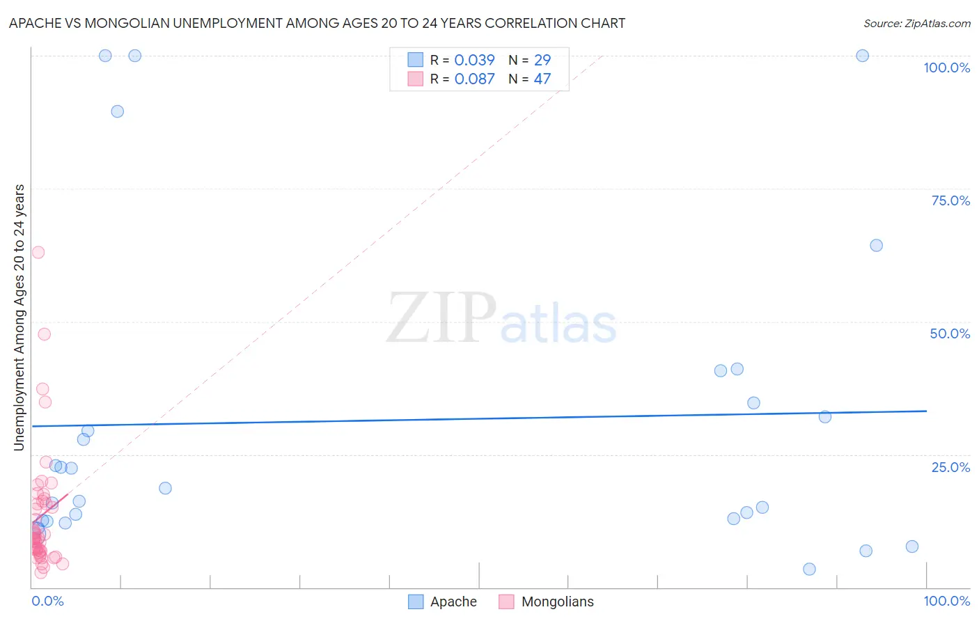 Apache vs Mongolian Unemployment Among Ages 20 to 24 years