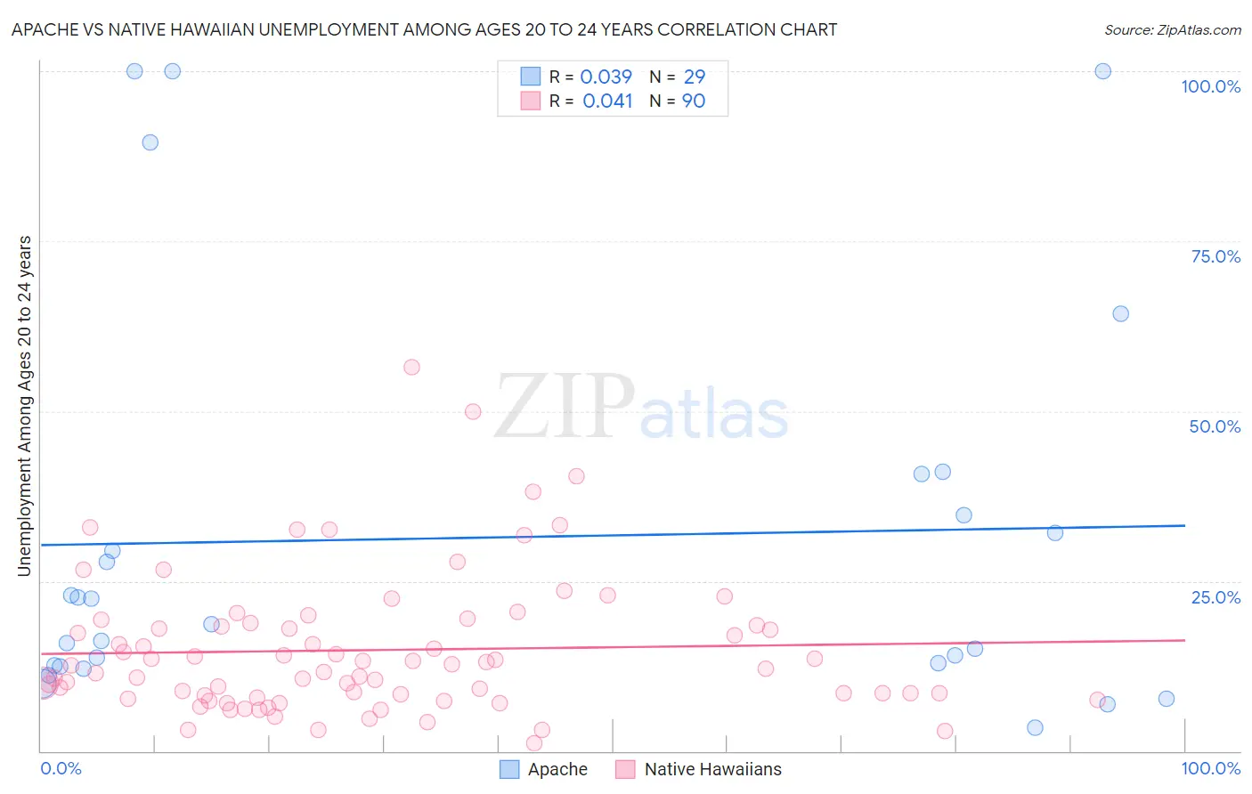 Apache vs Native Hawaiian Unemployment Among Ages 20 to 24 years