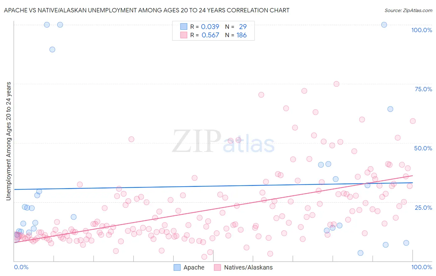 Apache vs Native/Alaskan Unemployment Among Ages 20 to 24 years