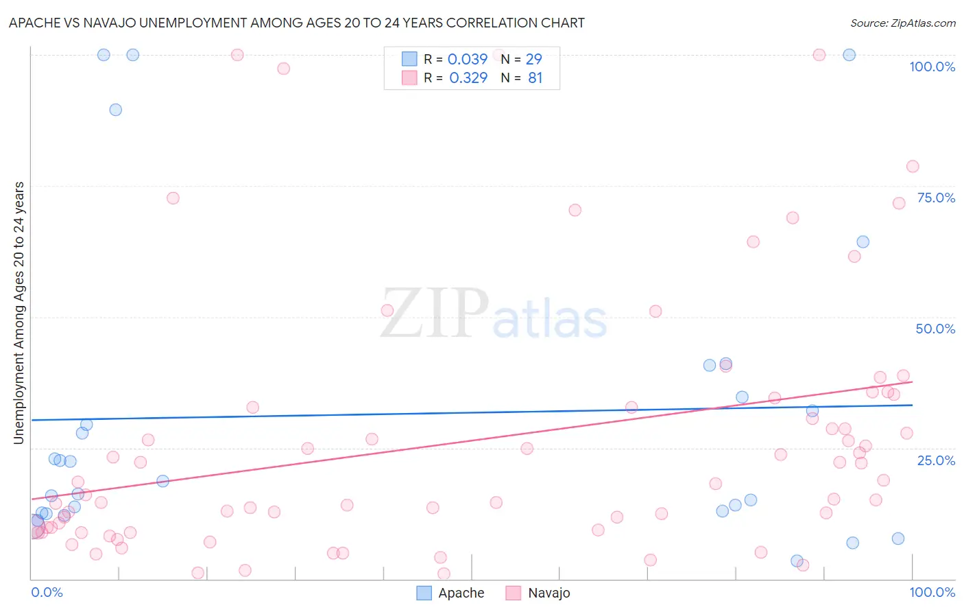 Apache vs Navajo Unemployment Among Ages 20 to 24 years