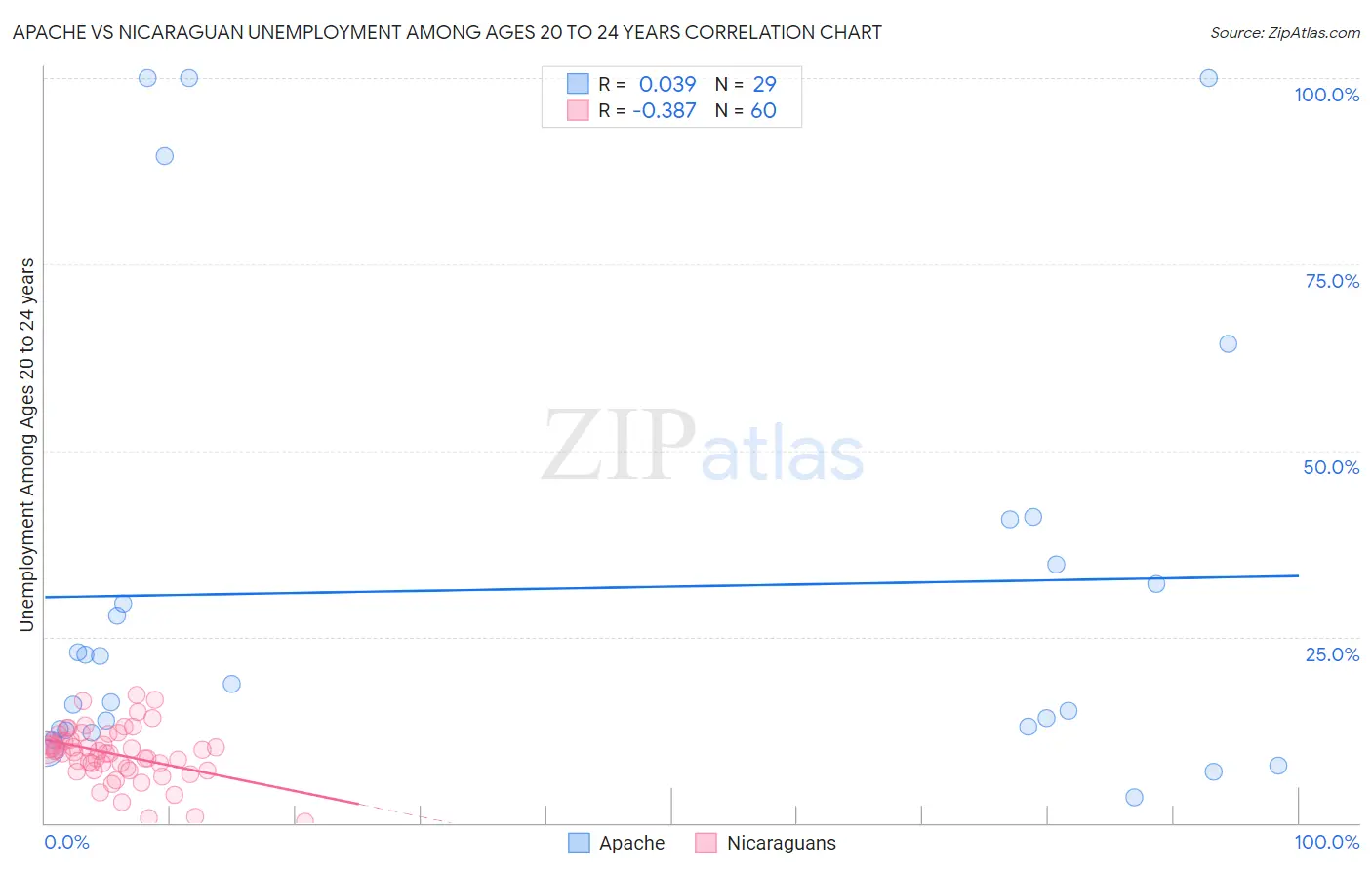 Apache vs Nicaraguan Unemployment Among Ages 20 to 24 years