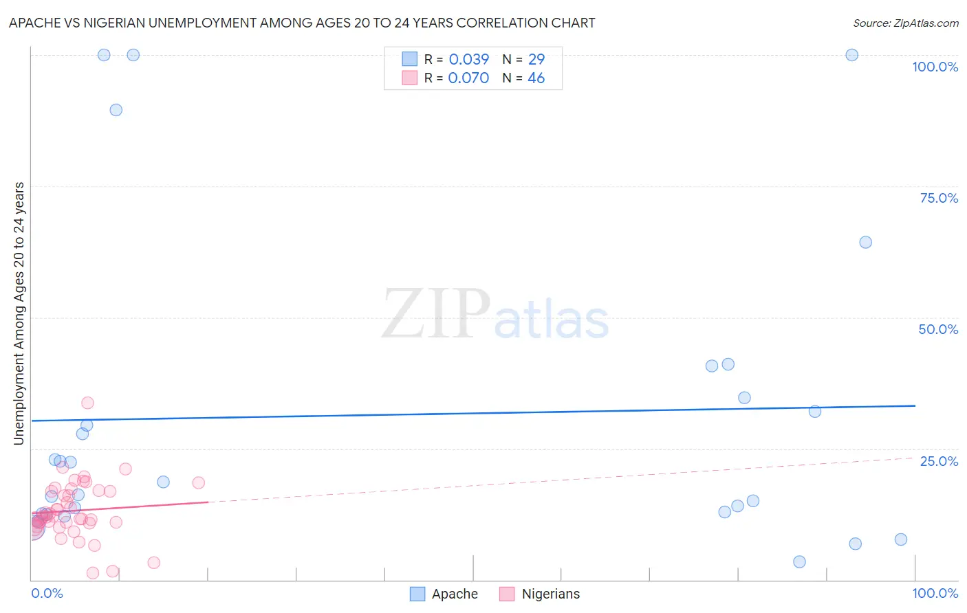 Apache vs Nigerian Unemployment Among Ages 20 to 24 years