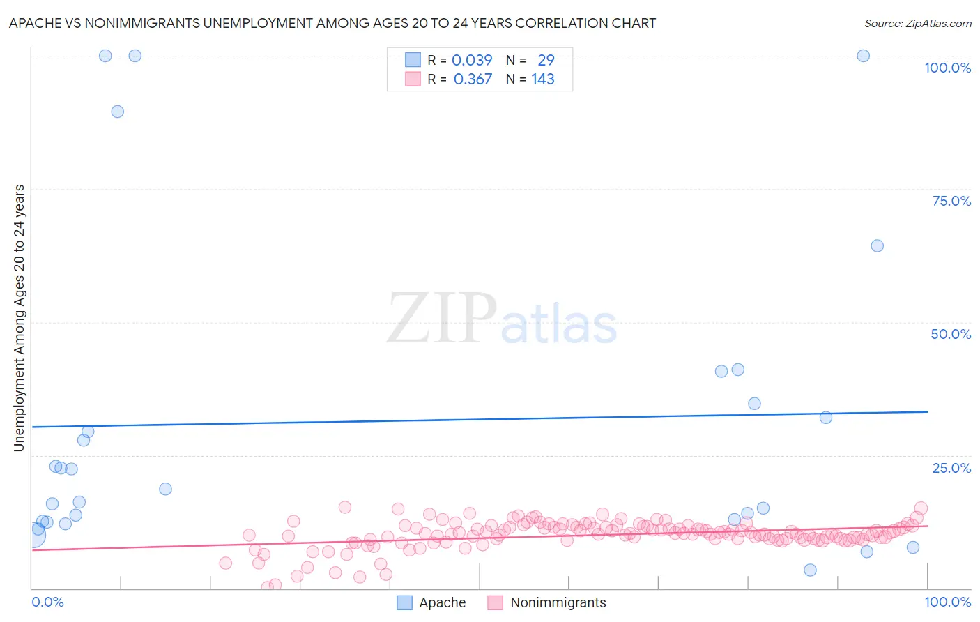 Apache vs Nonimmigrants Unemployment Among Ages 20 to 24 years