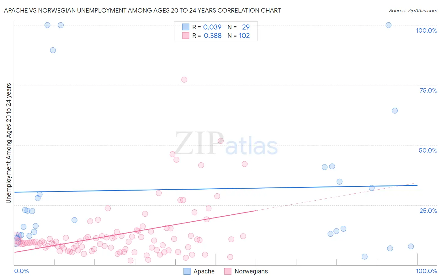 Apache vs Norwegian Unemployment Among Ages 20 to 24 years