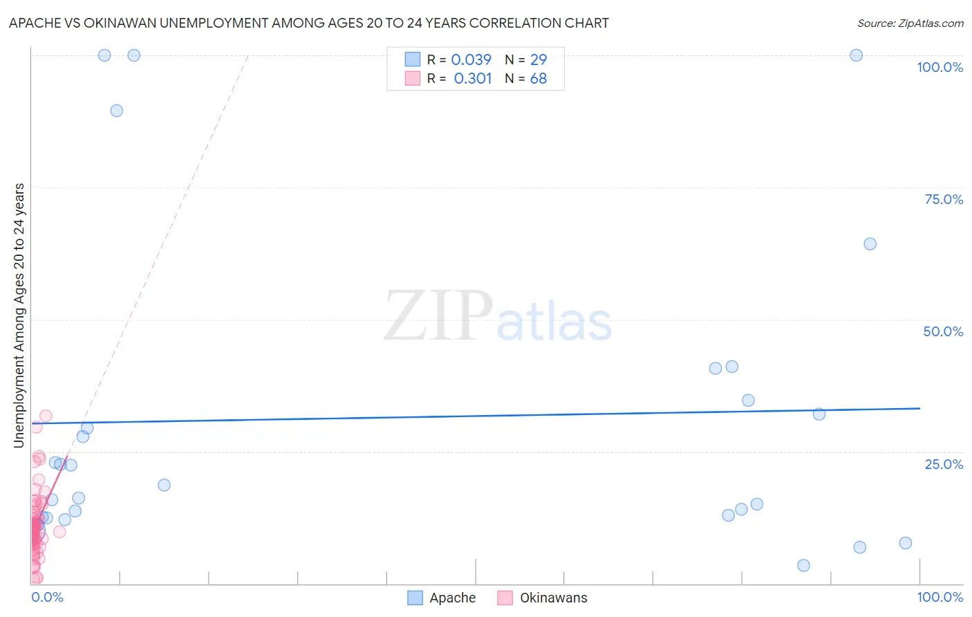 Apache vs Okinawan Unemployment Among Ages 20 to 24 years