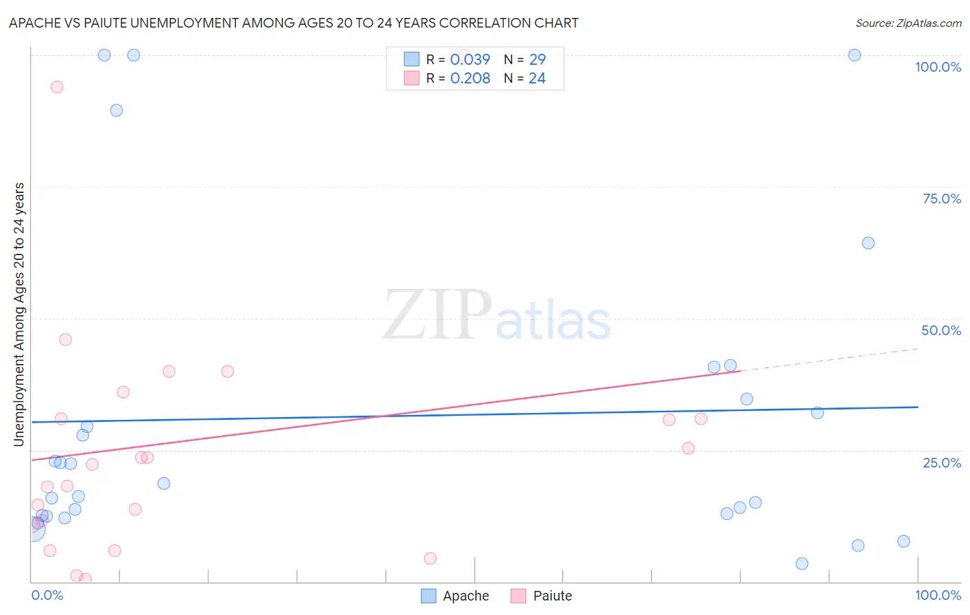 Apache vs Paiute Unemployment Among Ages 20 to 24 years