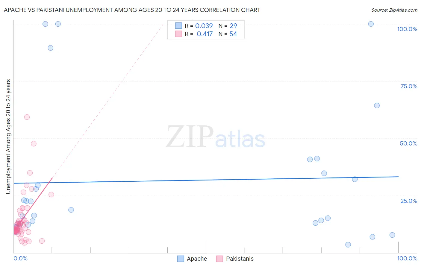 Apache vs Pakistani Unemployment Among Ages 20 to 24 years
