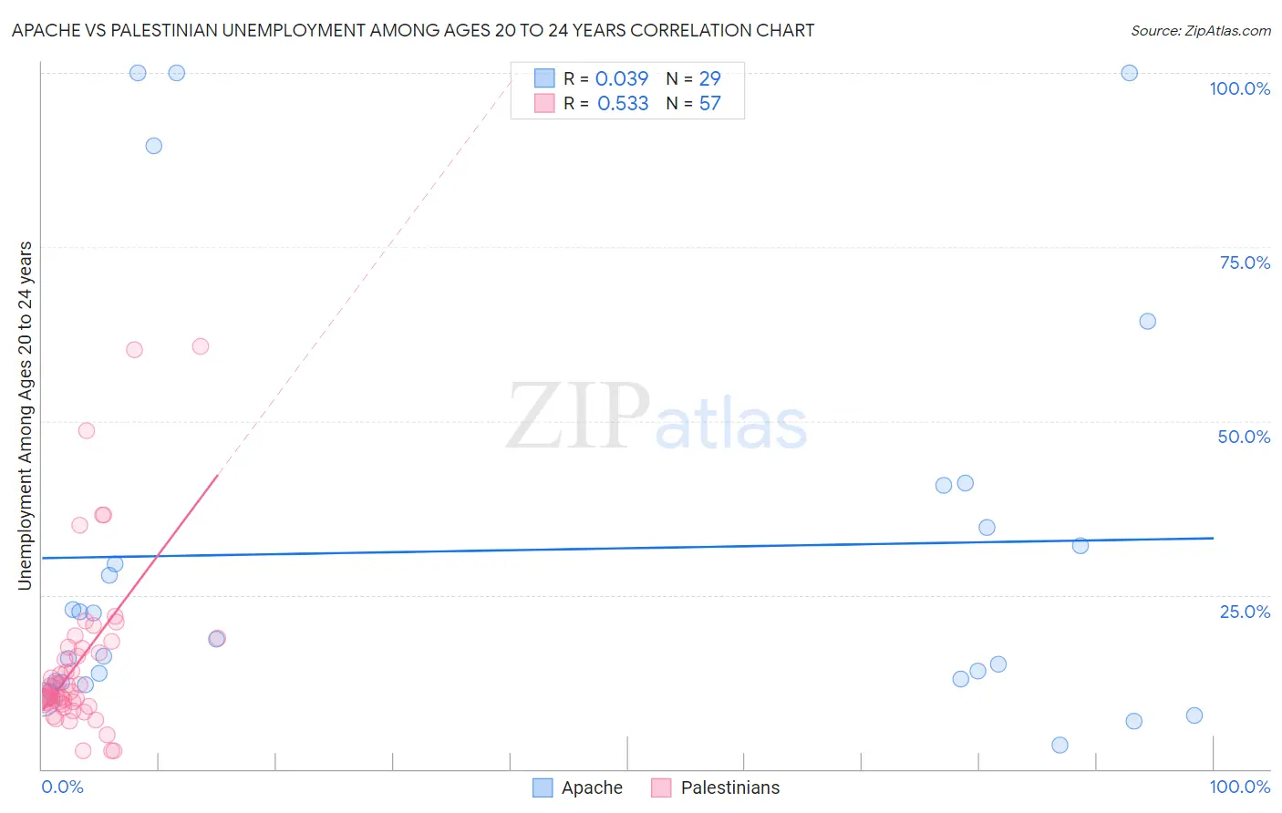 Apache vs Palestinian Unemployment Among Ages 20 to 24 years