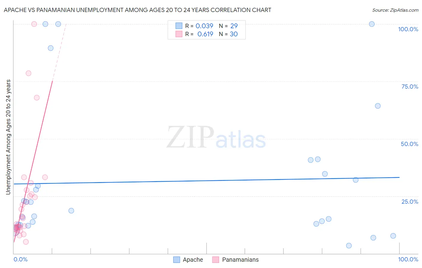 Apache vs Panamanian Unemployment Among Ages 20 to 24 years