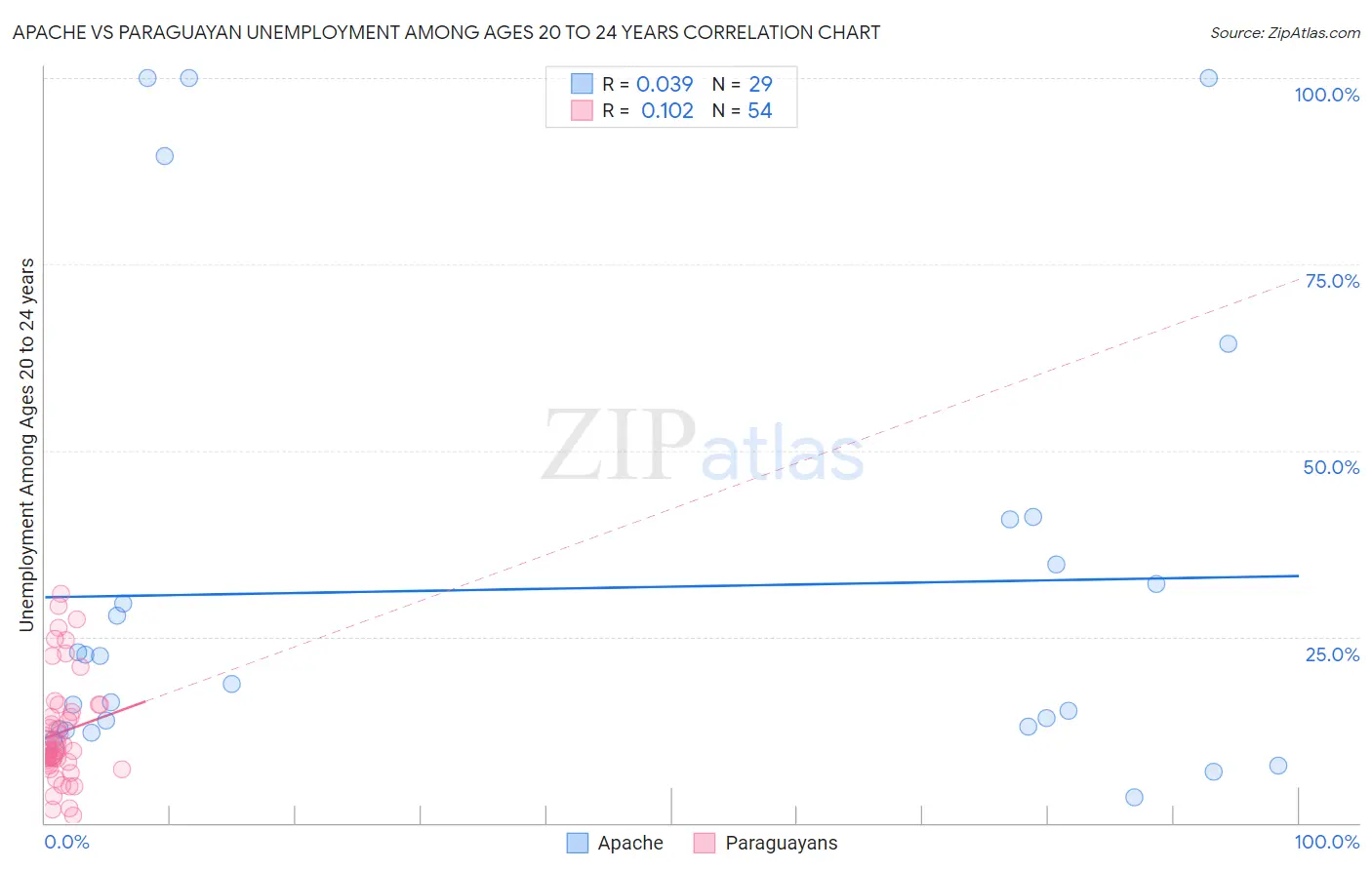 Apache vs Paraguayan Unemployment Among Ages 20 to 24 years