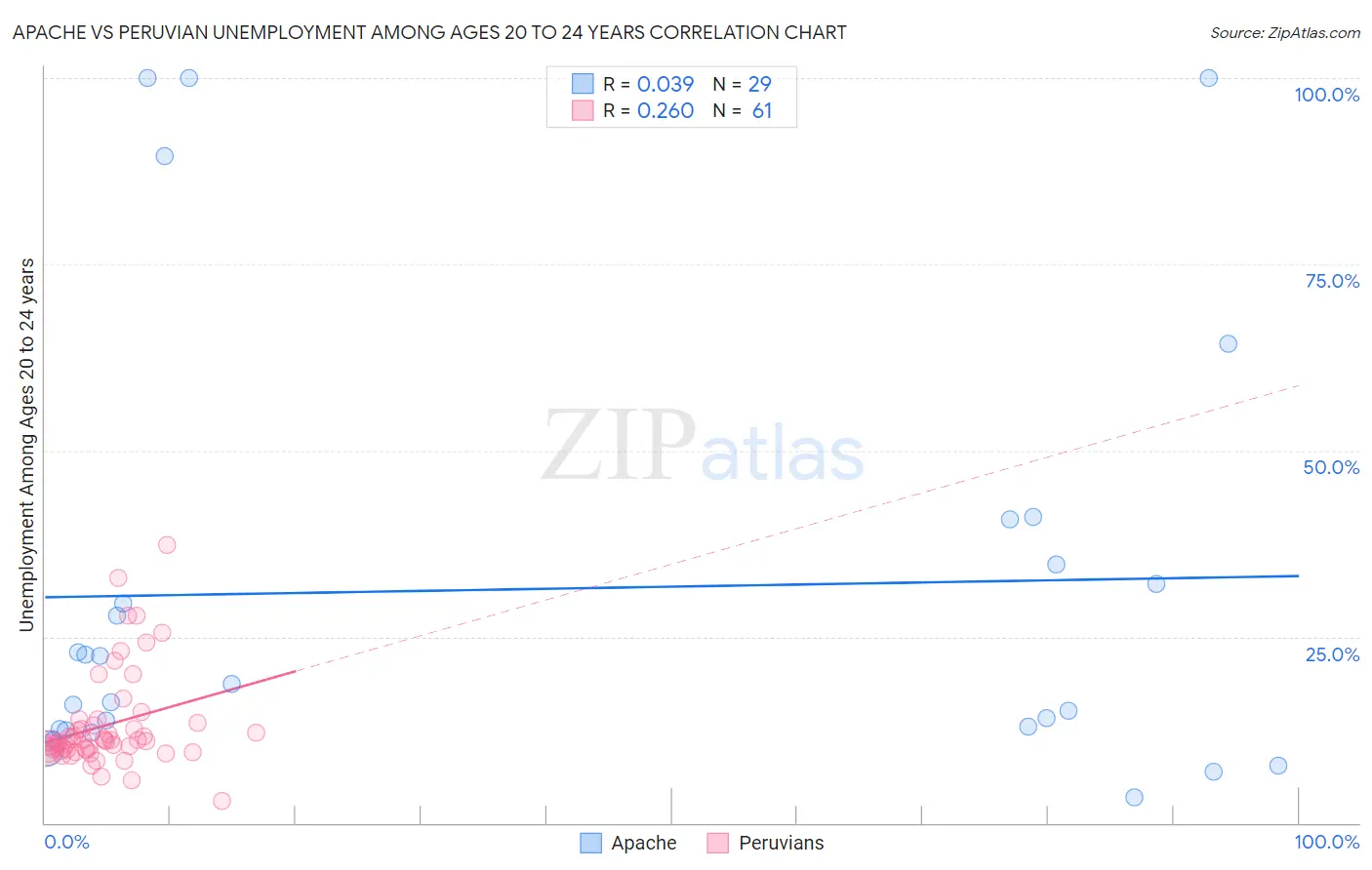 Apache vs Peruvian Unemployment Among Ages 20 to 24 years