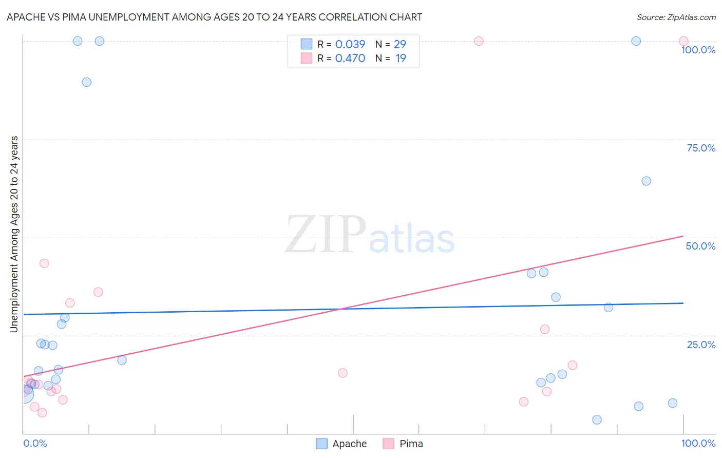 Apache vs Pima Unemployment Among Ages 20 to 24 years
