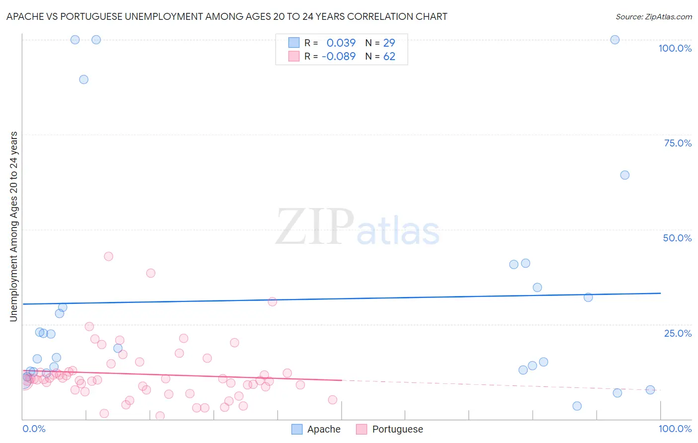 Apache vs Portuguese Unemployment Among Ages 20 to 24 years