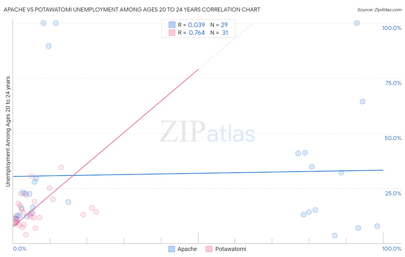 Apache vs Potawatomi Unemployment Among Ages 20 to 24 years