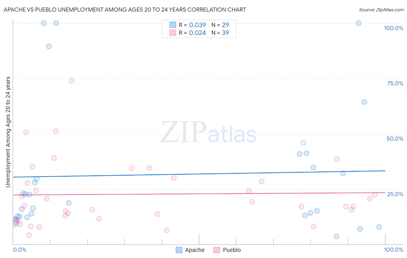 Apache vs Pueblo Unemployment Among Ages 20 to 24 years