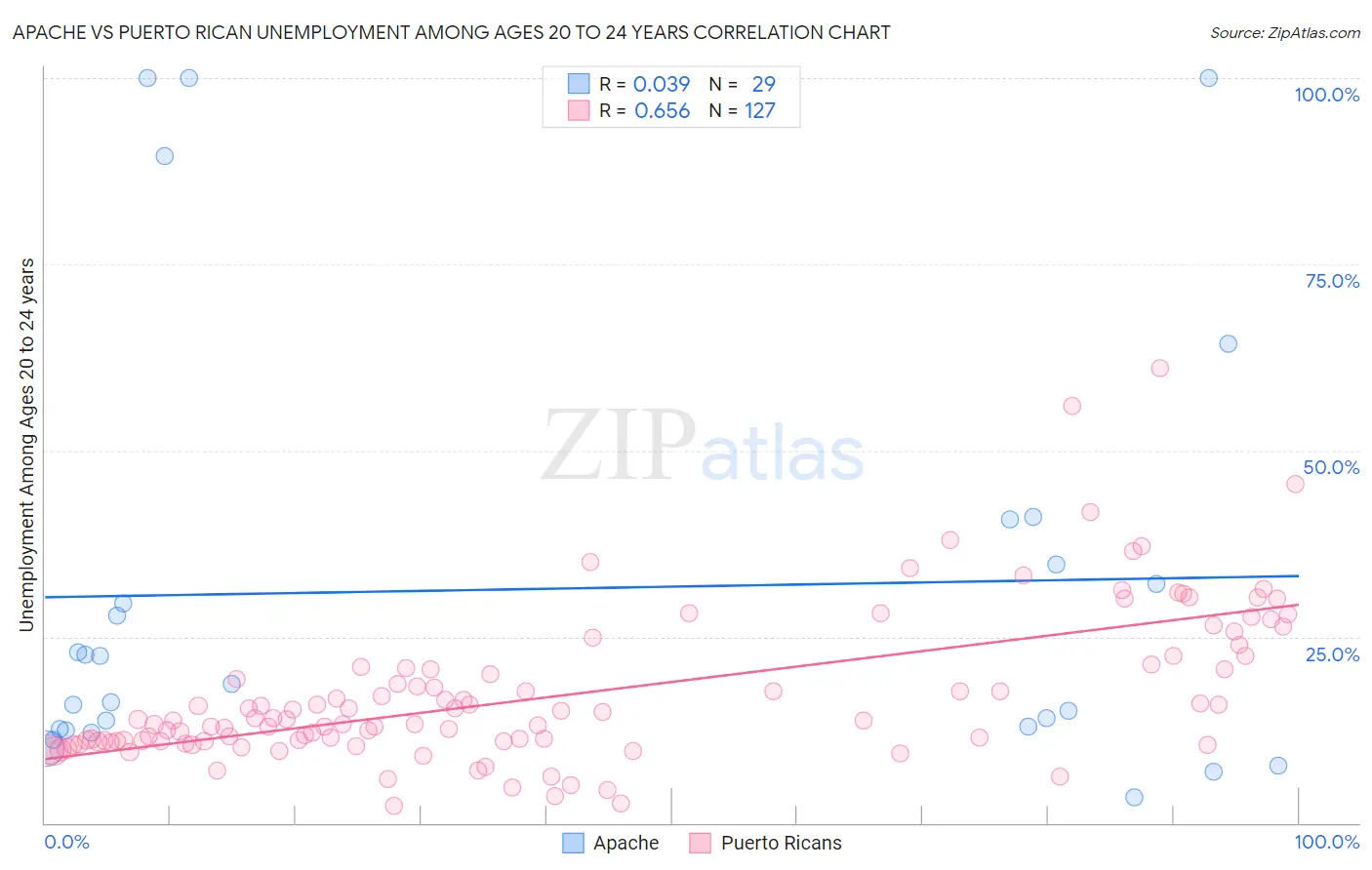 Apache vs Puerto Rican Unemployment Among Ages 20 to 24 years