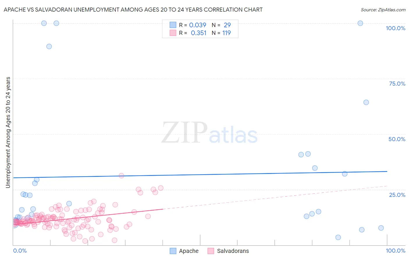 Apache vs Salvadoran Unemployment Among Ages 20 to 24 years