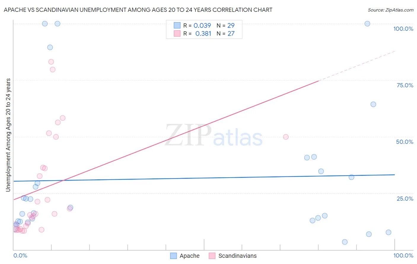 Apache vs Scandinavian Unemployment Among Ages 20 to 24 years