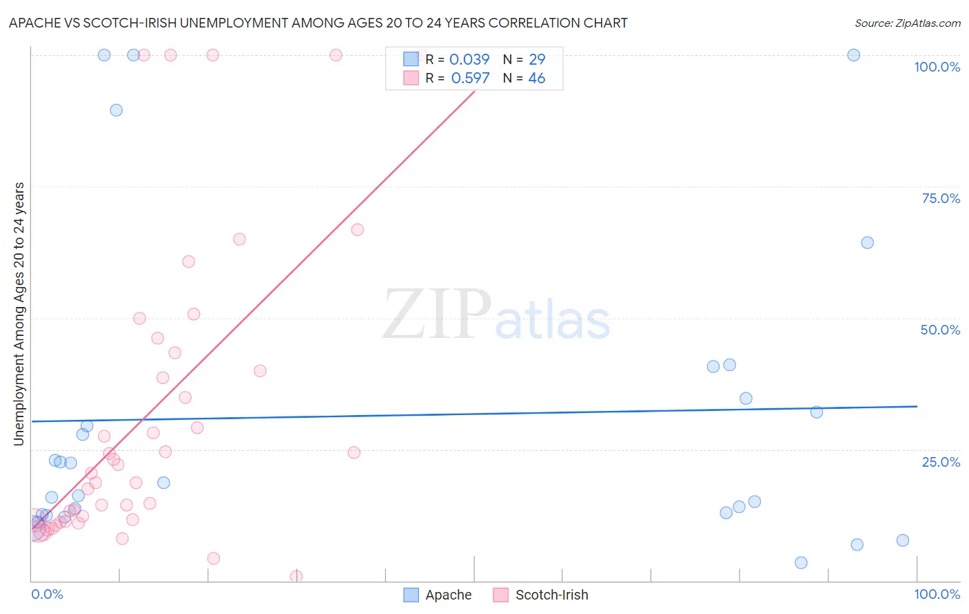 Apache vs Scotch-Irish Unemployment Among Ages 20 to 24 years
