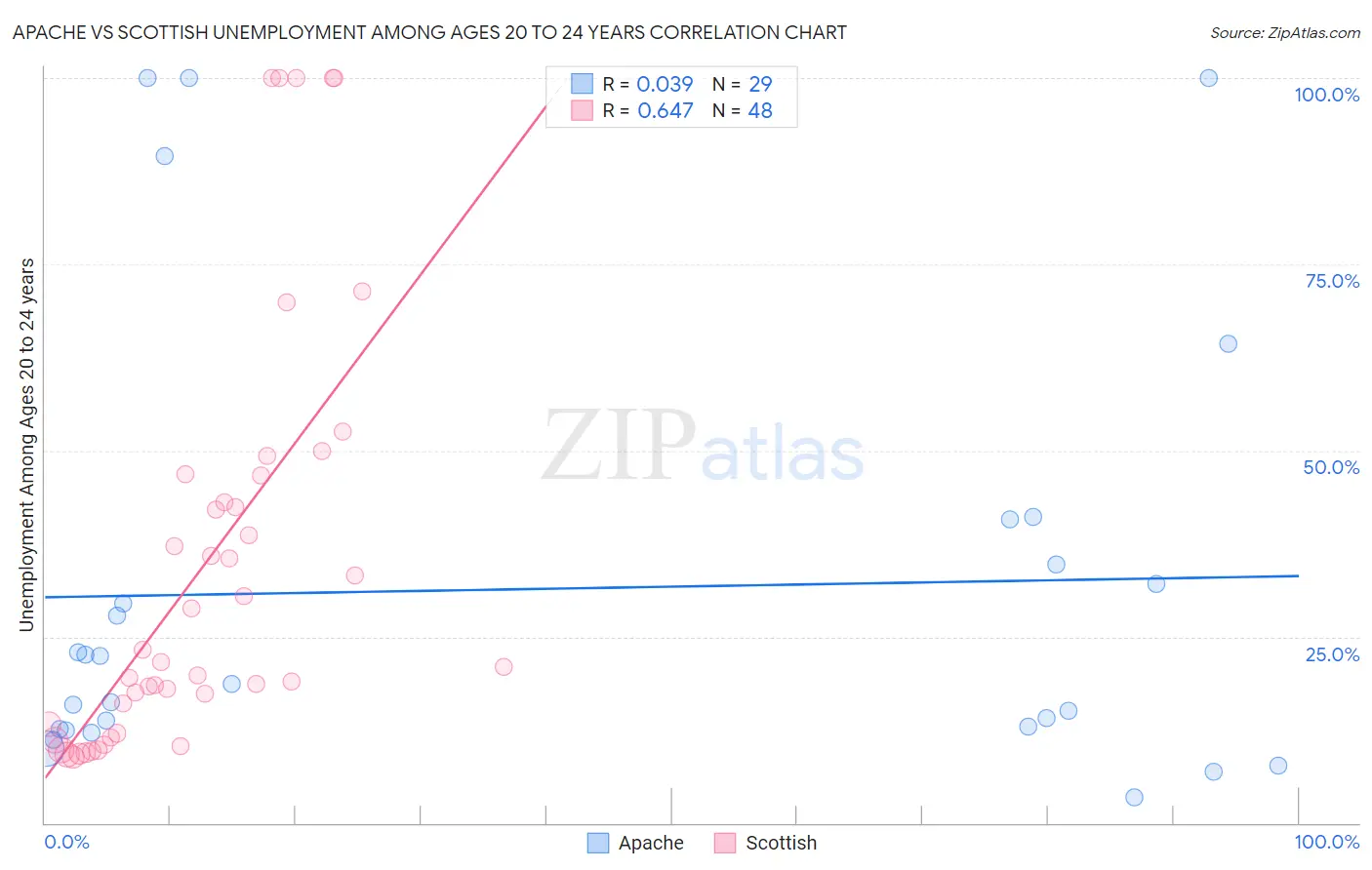 Apache vs Scottish Unemployment Among Ages 20 to 24 years