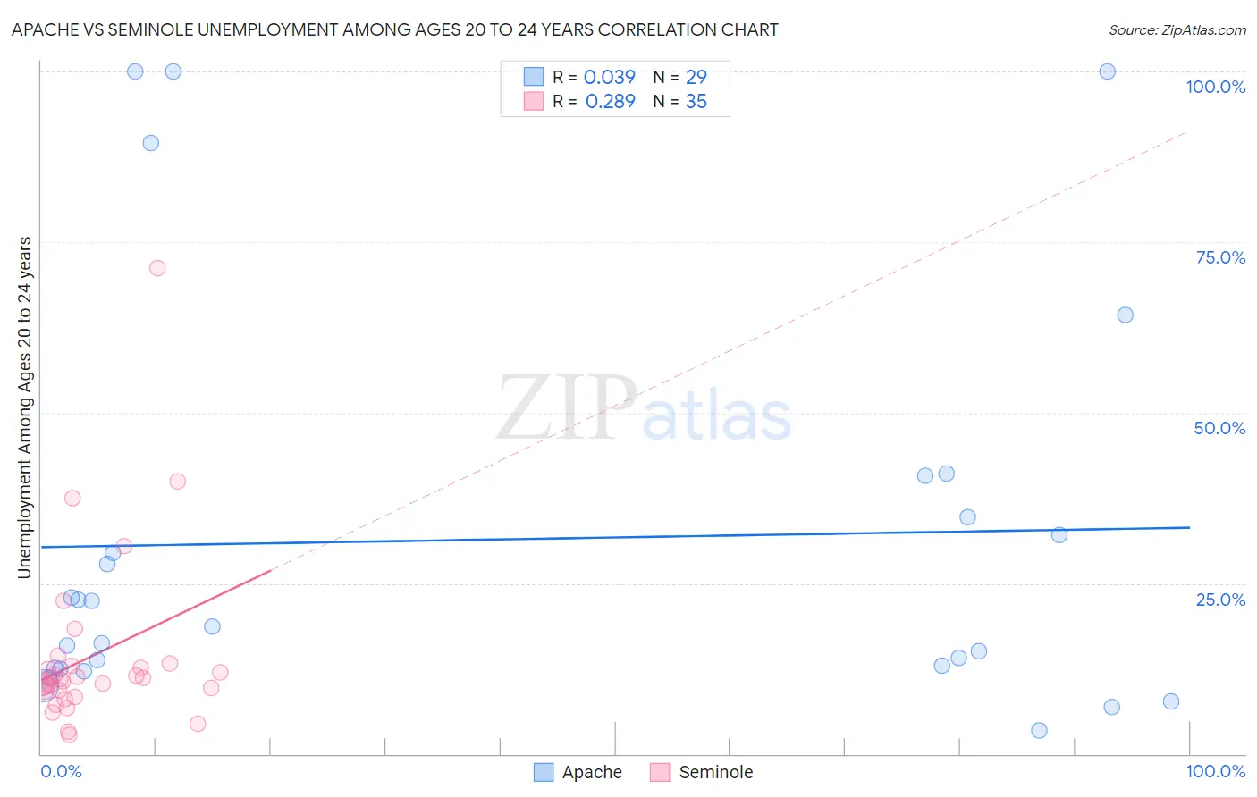 Apache vs Seminole Unemployment Among Ages 20 to 24 years