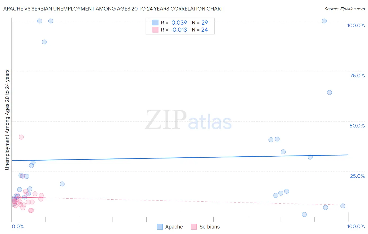 Apache vs Serbian Unemployment Among Ages 20 to 24 years