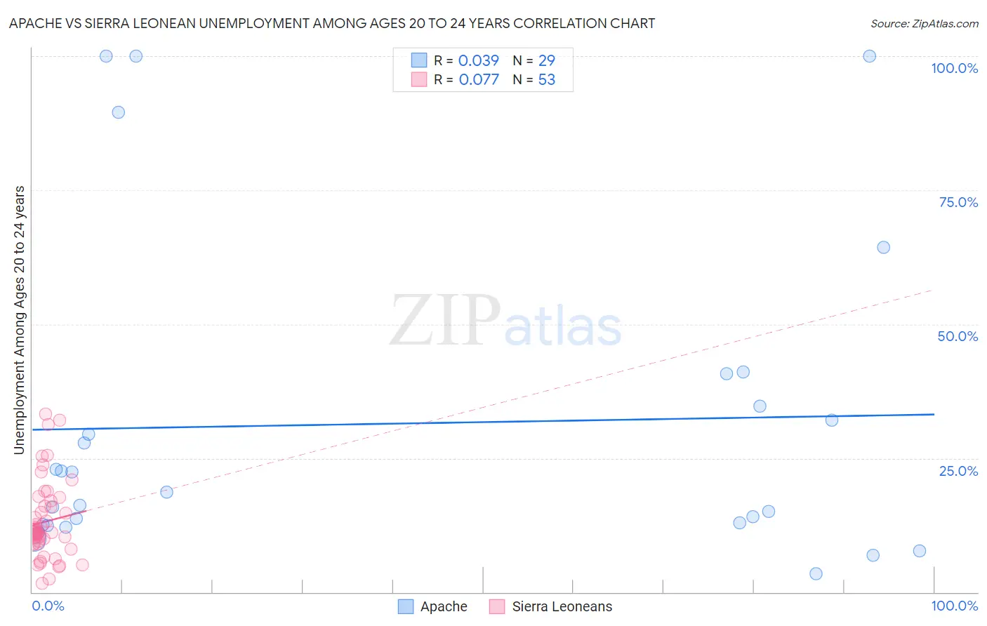 Apache vs Sierra Leonean Unemployment Among Ages 20 to 24 years