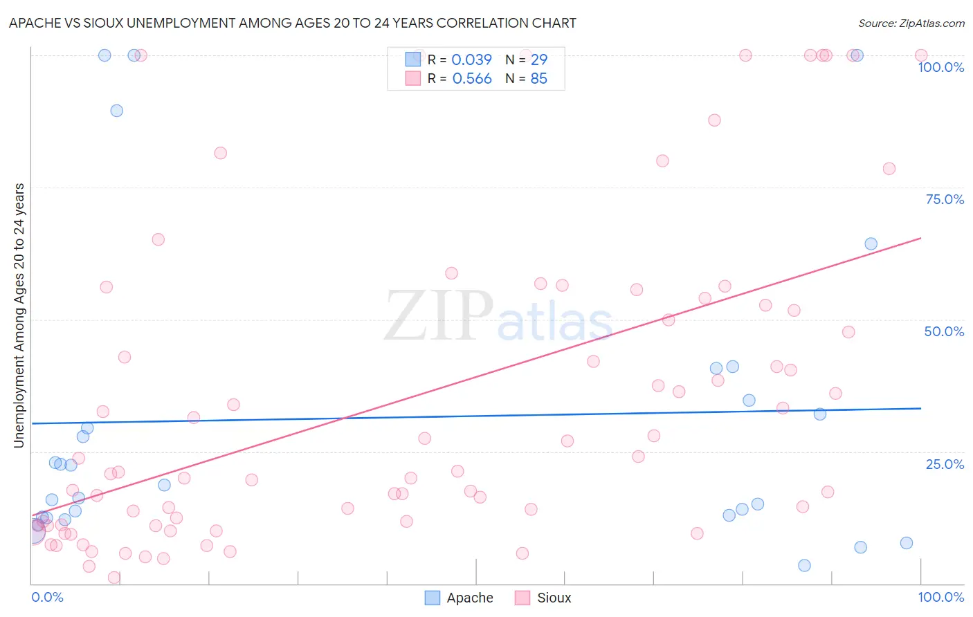 Apache vs Sioux Unemployment Among Ages 20 to 24 years