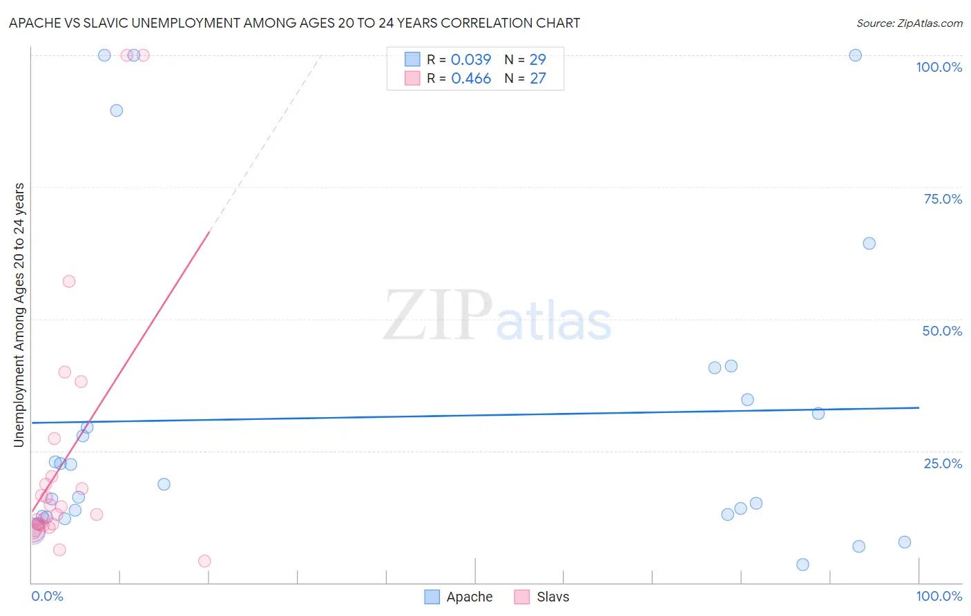 Apache vs Slavic Unemployment Among Ages 20 to 24 years