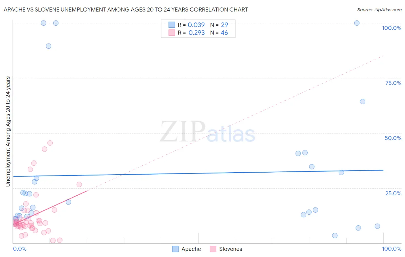 Apache vs Slovene Unemployment Among Ages 20 to 24 years