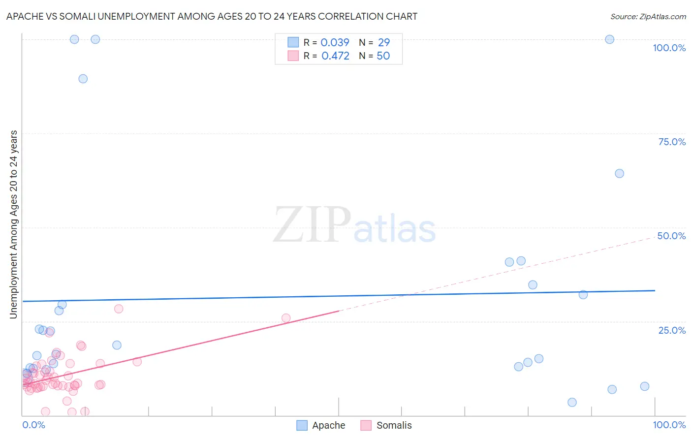 Apache vs Somali Unemployment Among Ages 20 to 24 years