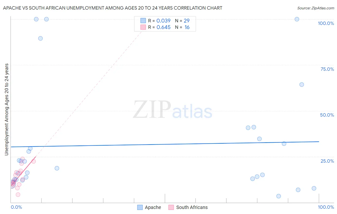 Apache vs South African Unemployment Among Ages 20 to 24 years