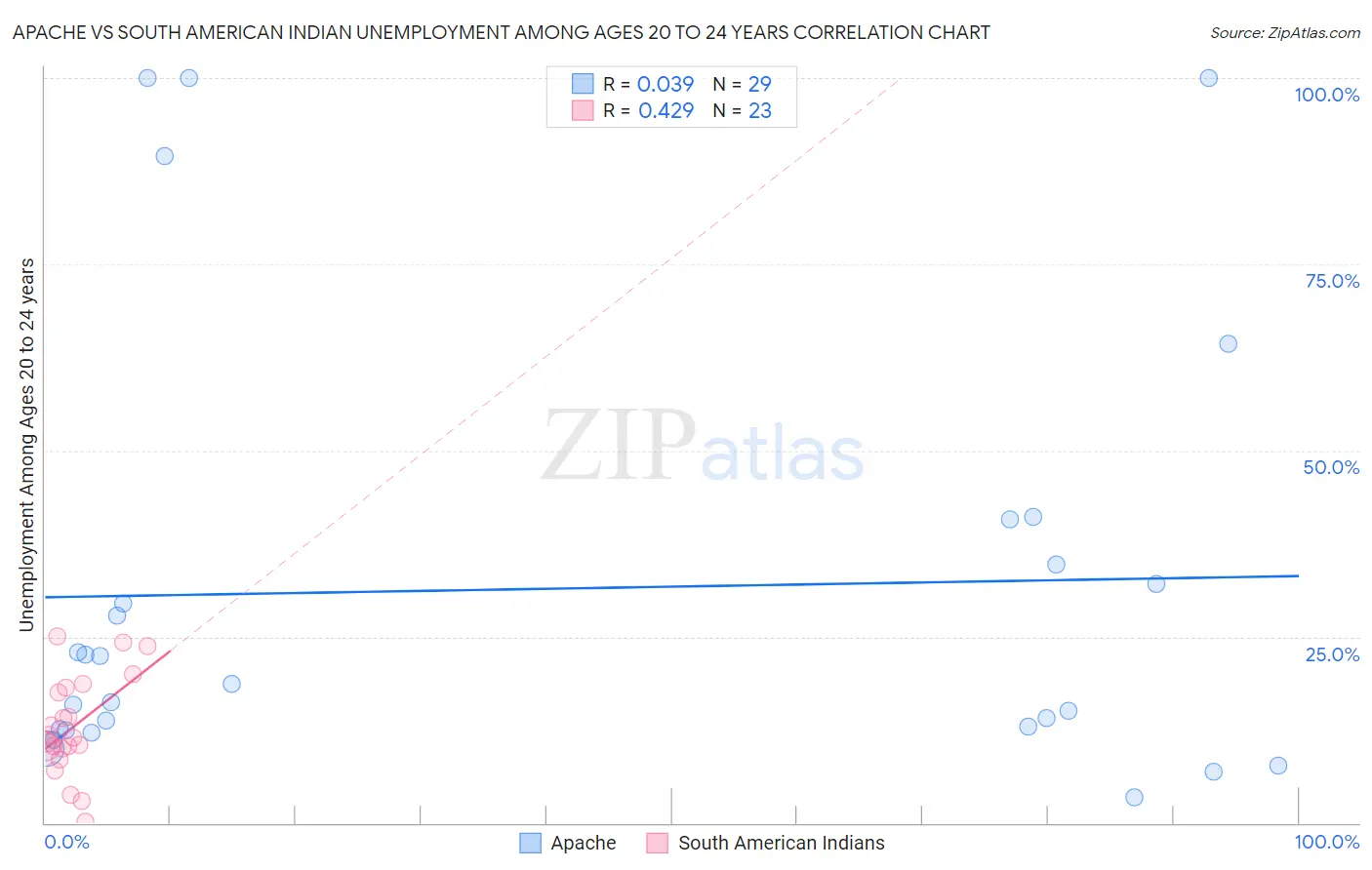 Apache vs South American Indian Unemployment Among Ages 20 to 24 years