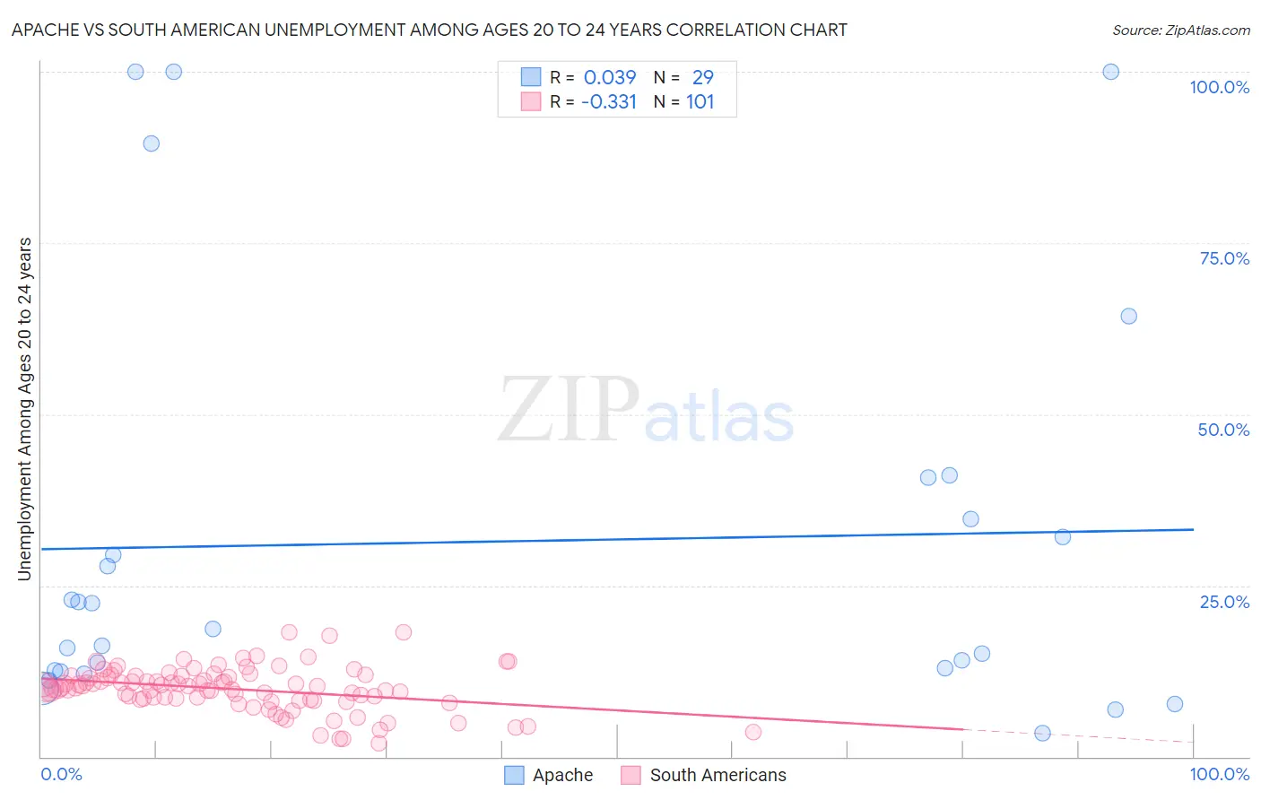 Apache vs South American Unemployment Among Ages 20 to 24 years