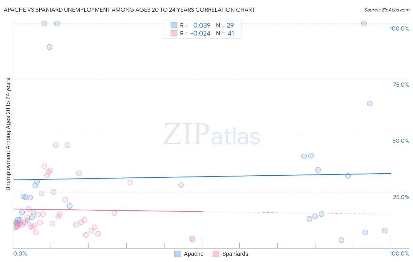 Apache vs Spaniard Unemployment Among Ages 20 to 24 years
