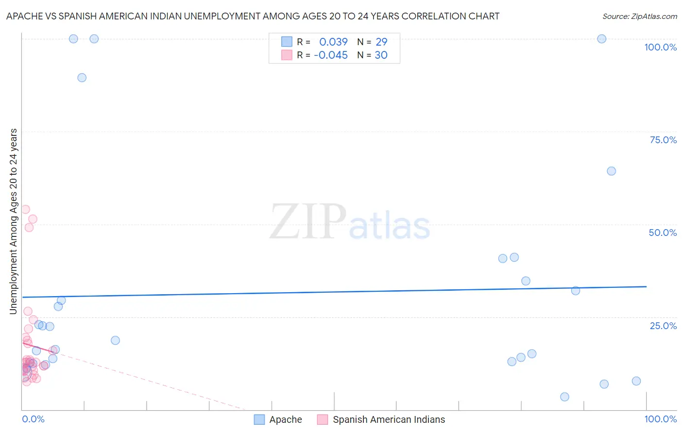 Apache vs Spanish American Indian Unemployment Among Ages 20 to 24 years